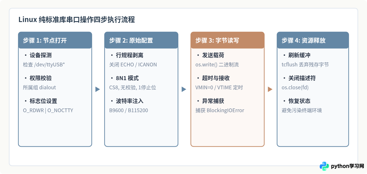 受限环境下的Python串口通信：免安装第三方库的可行思路与局限