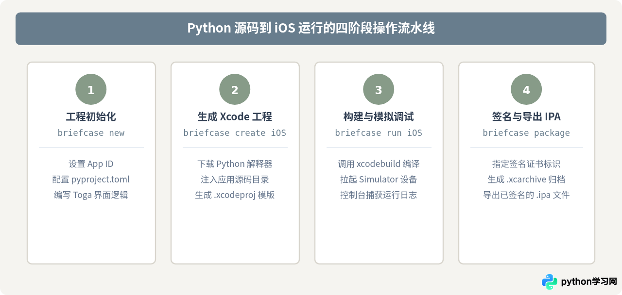 macOS下配置Python iOS开发环境及ipa打包发布指南