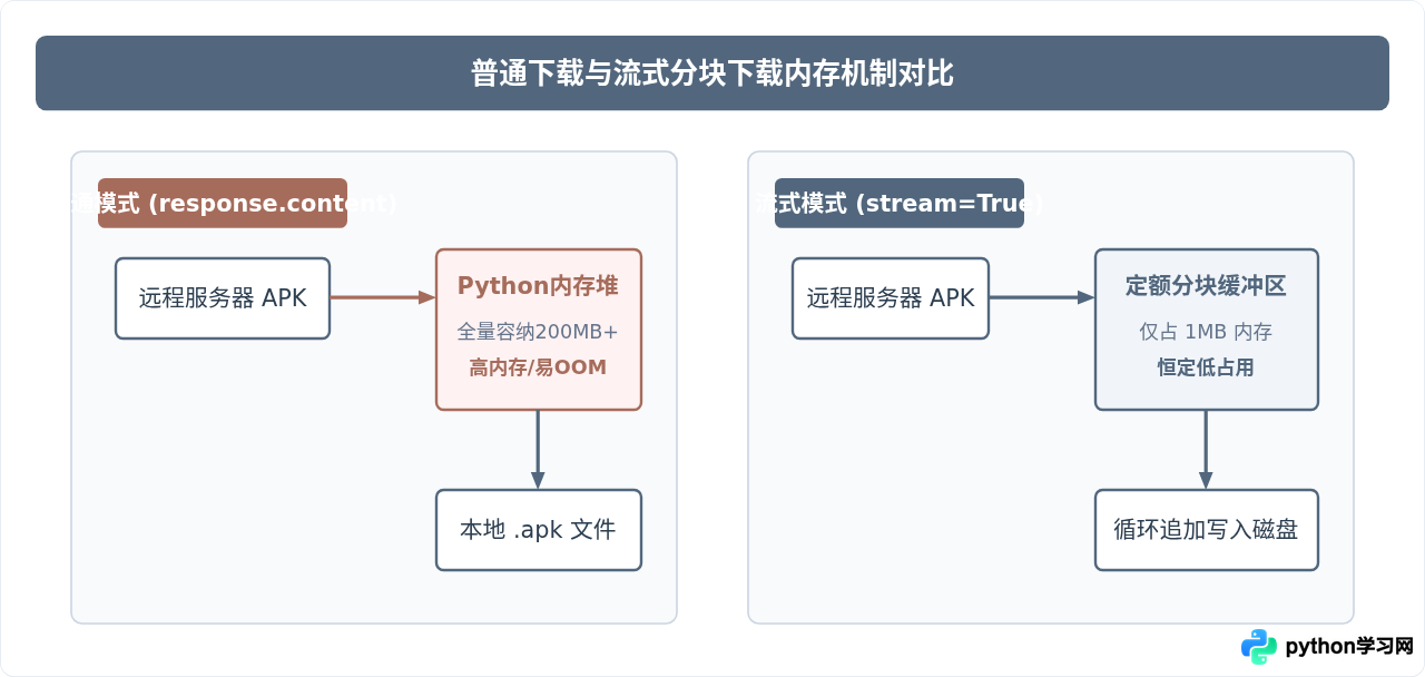 Python3使用requests库下载Android APK文件