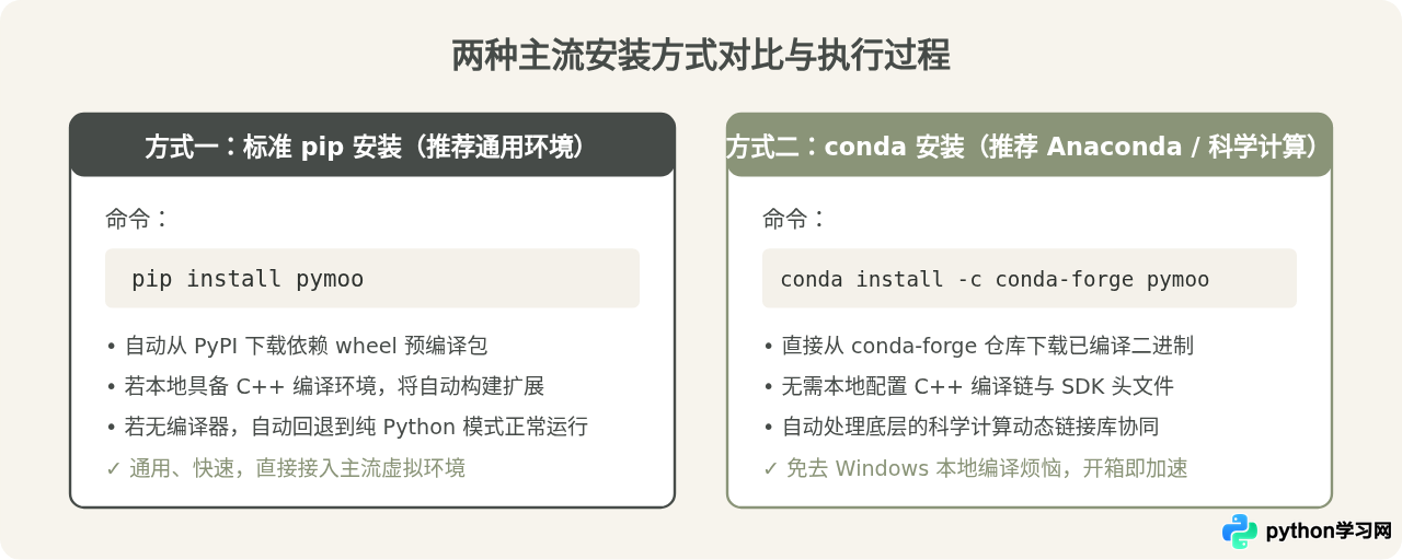 Python怎么安装pymoo库