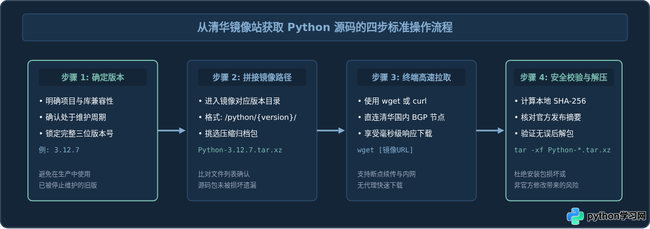 清华镜像站Python源码目录路径及版本选择指南