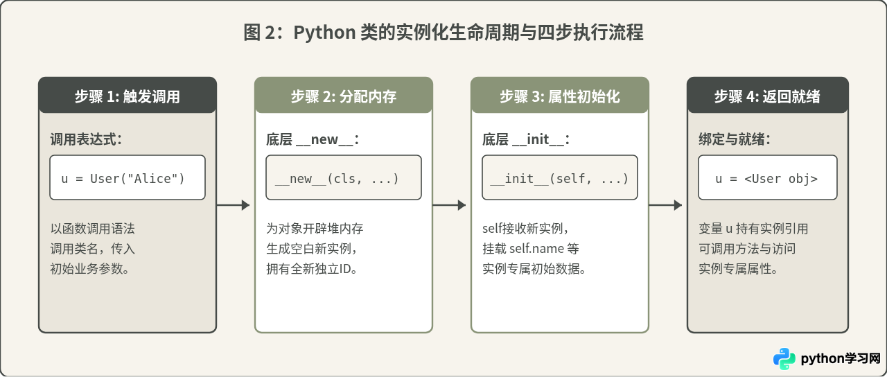Python类(Class)基础教程：定义、实例化与self参数详解