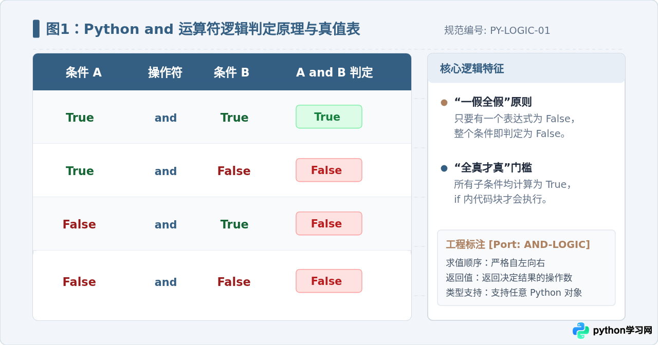 Python多条件判断怎么用and符号