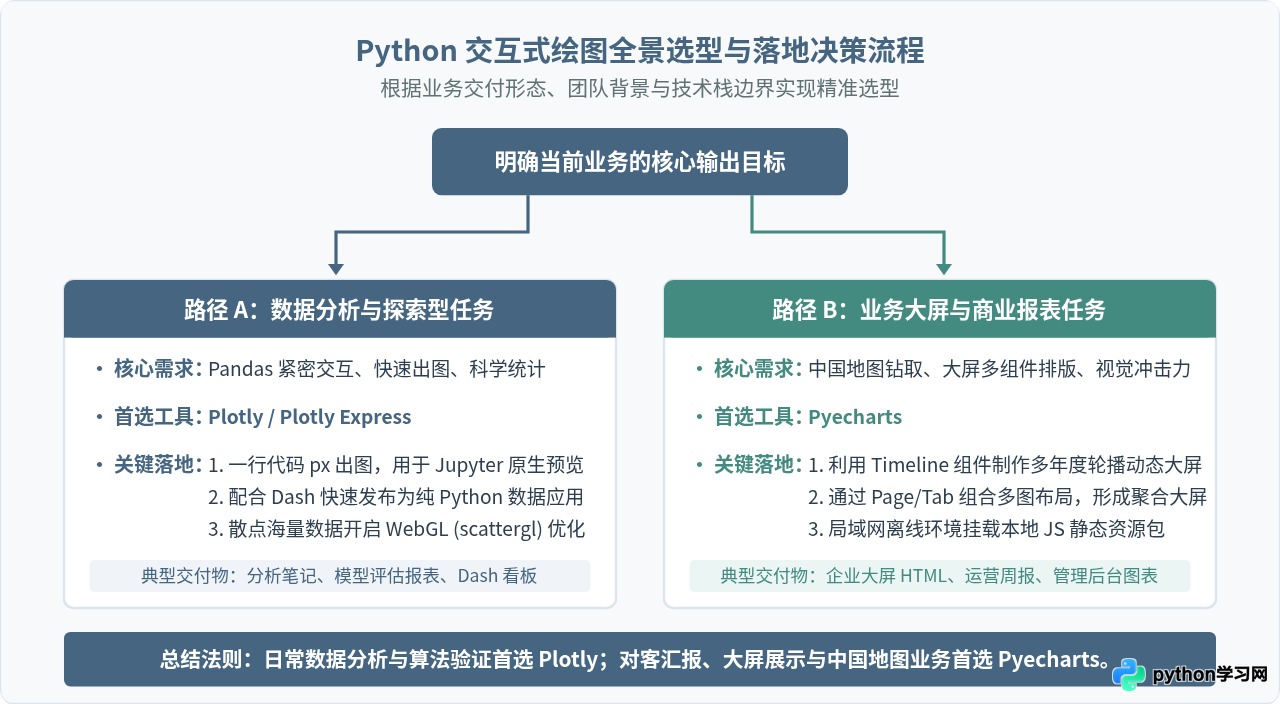 Python交互式绘图库推荐：Plotly与Pyecharts实现动态数据展示