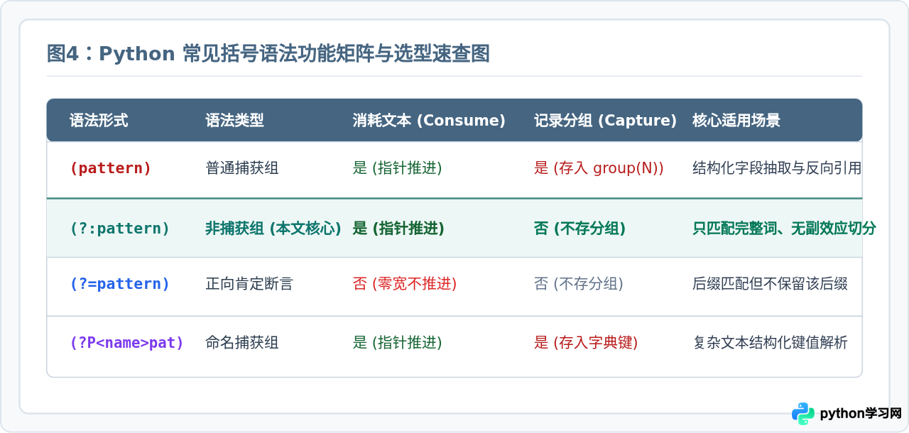 Python正则表达式怎么只匹配不提取：非捕获组实战