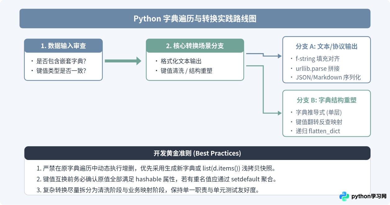 Python遍历字典键值对进行数据格式化与转换实例