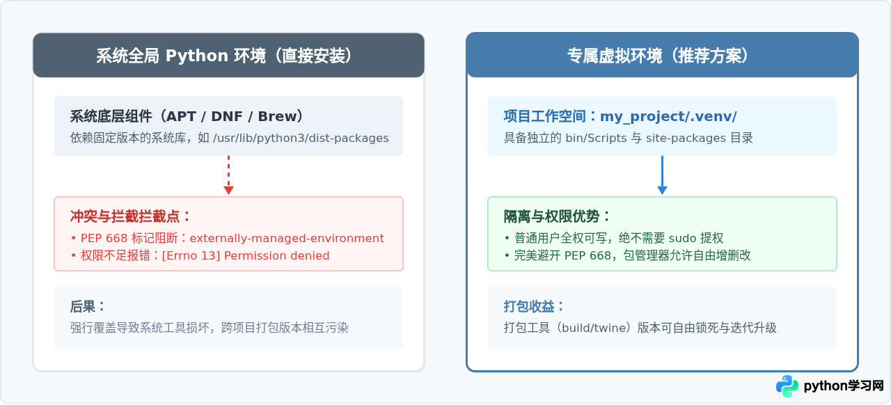 pip安装Python打包工具报错怎么办？常见失败原因及修复