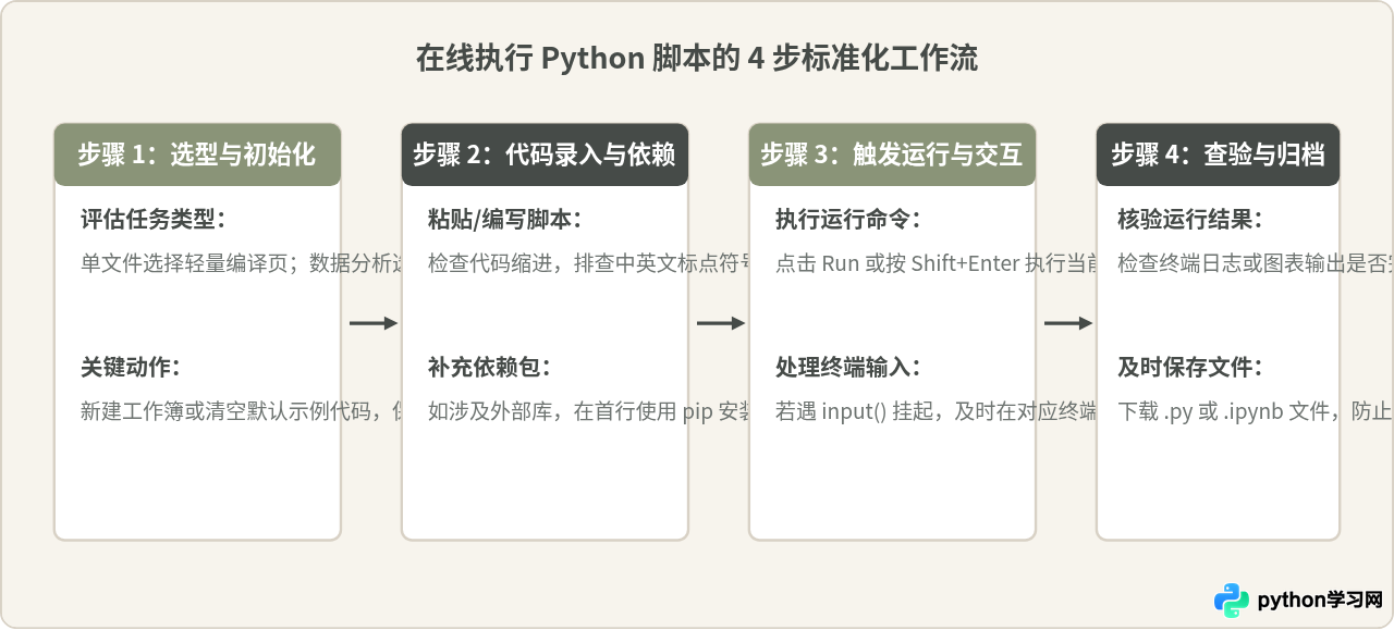 无需安装环境：5个好用的Python在线运行网站推荐