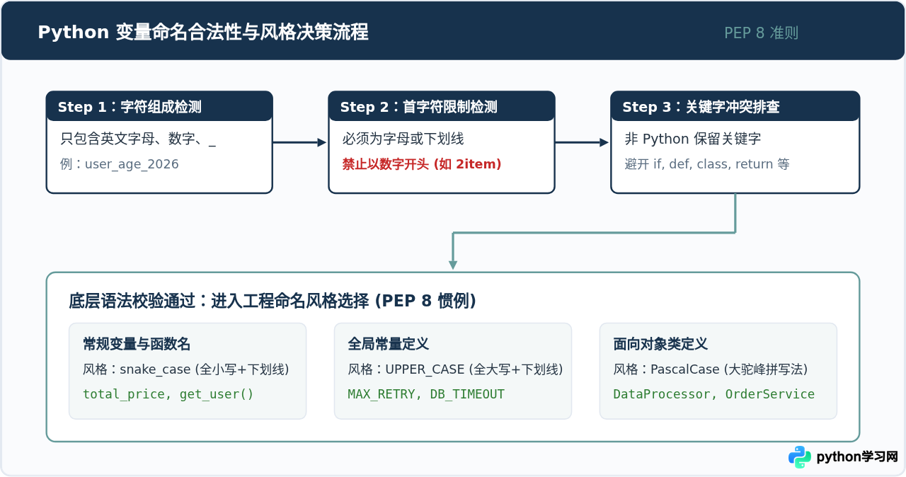 Python基础语法入门：变量命名、缩进规则与注释规范