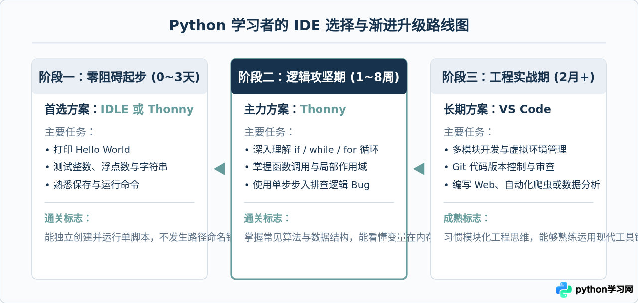 Python初学者适合用什么IDE？推荐Thonny、IDLE和VS Code
