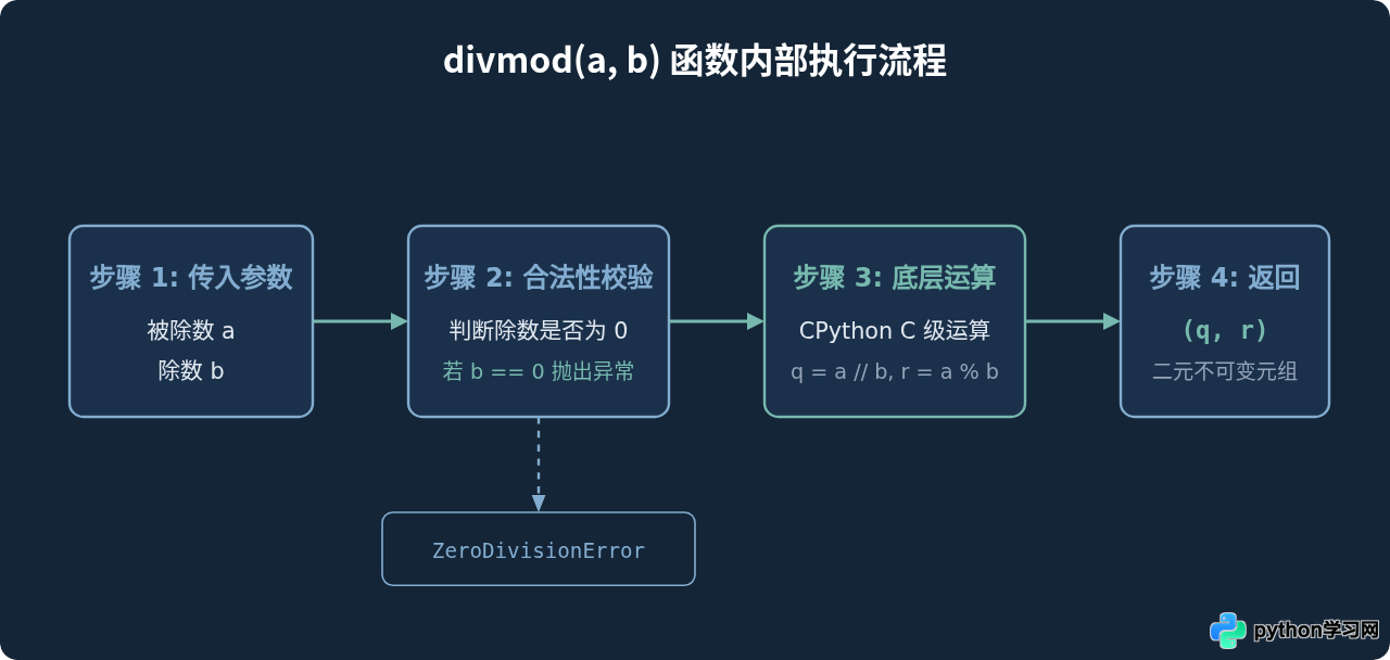 Python divmod()函数：怎么同时获取商和余数