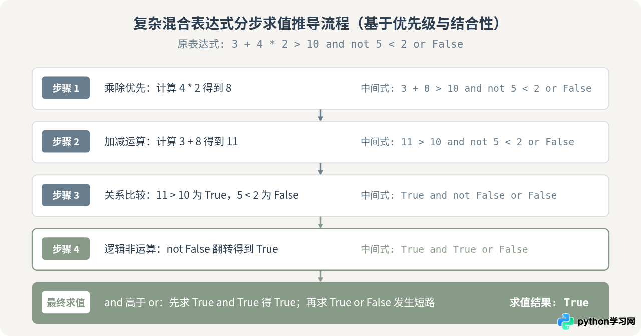 Python运算符一览表：算术、比较、逻辑、位运算及优先级详解