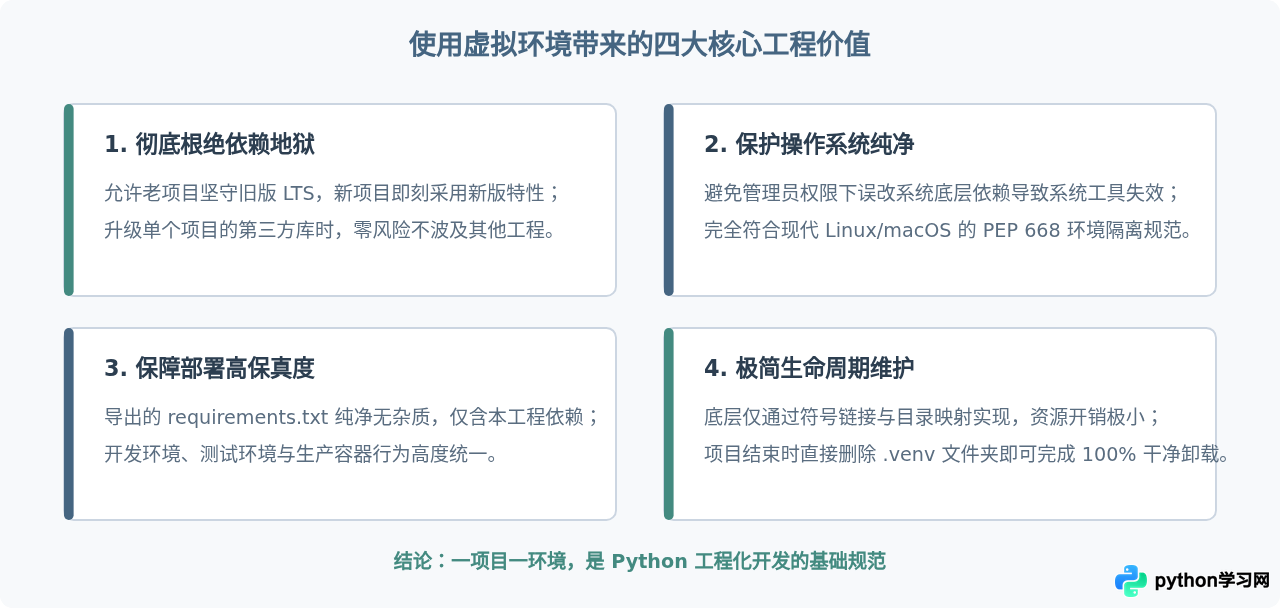 为什么Python项目需要虚拟环境而非全局安装