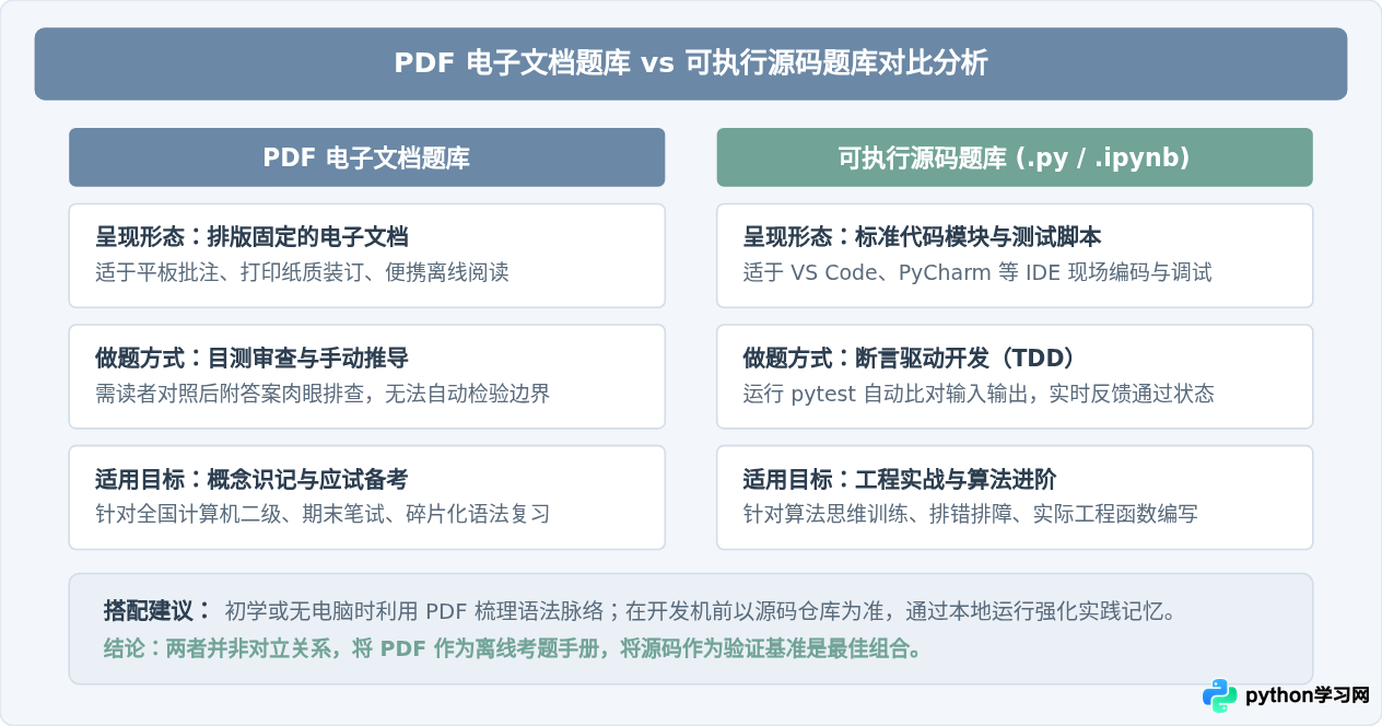 哪里可以下载离线版Python编程题库PDF或源码？