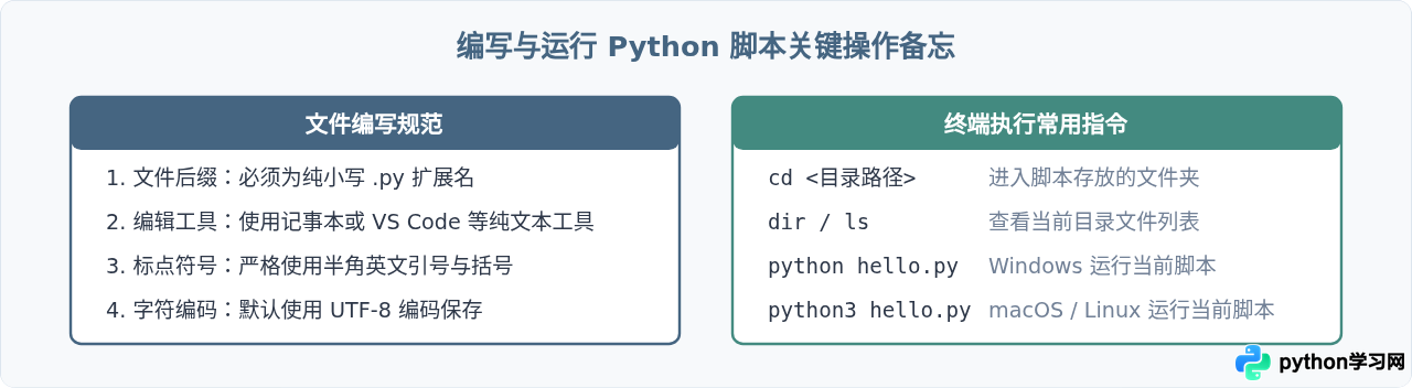 怎么编写并运行第一个Python脚本