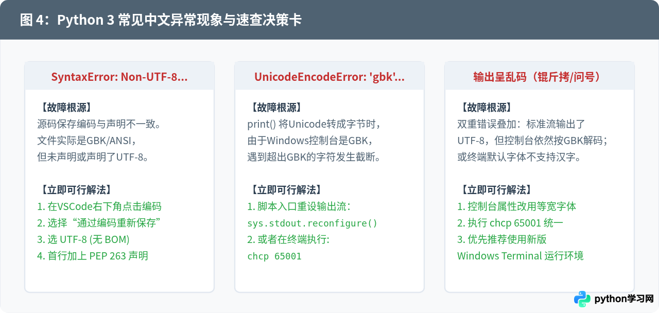 解决Python3脚本中文乱码问题：编码声明与控制台设置