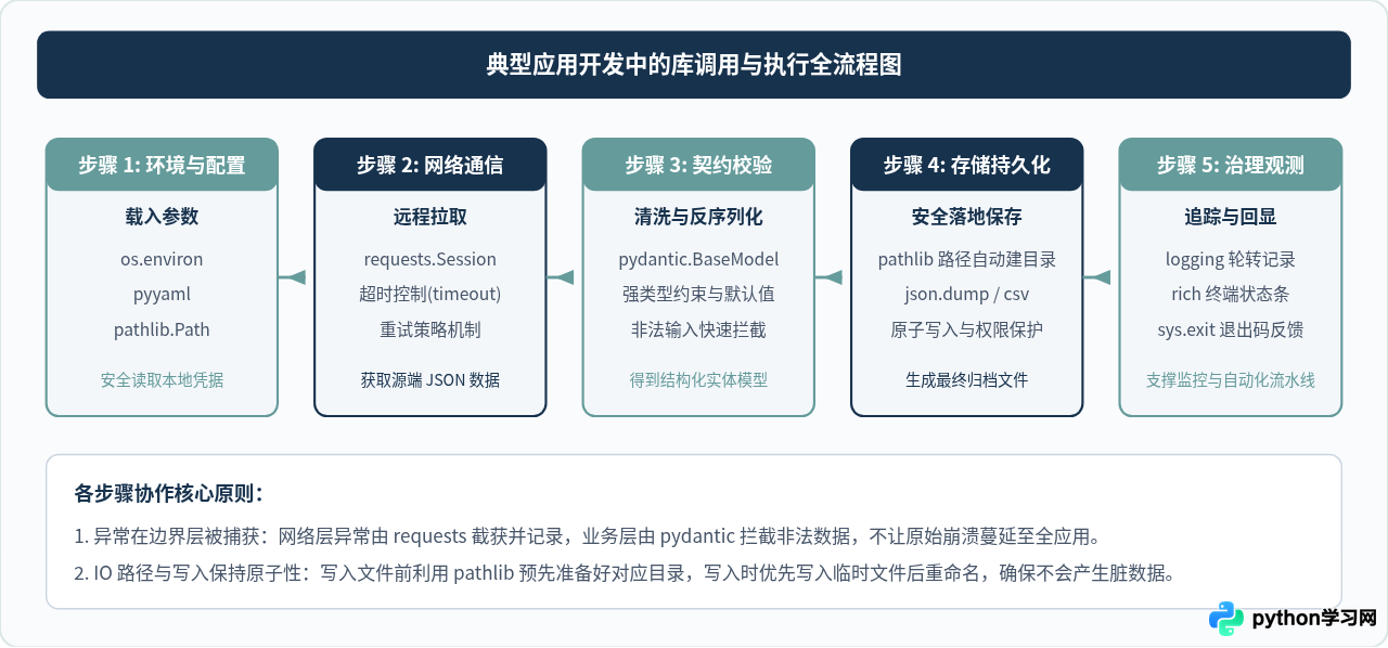 Python应用基础必掌握的标准库与第三方库清单