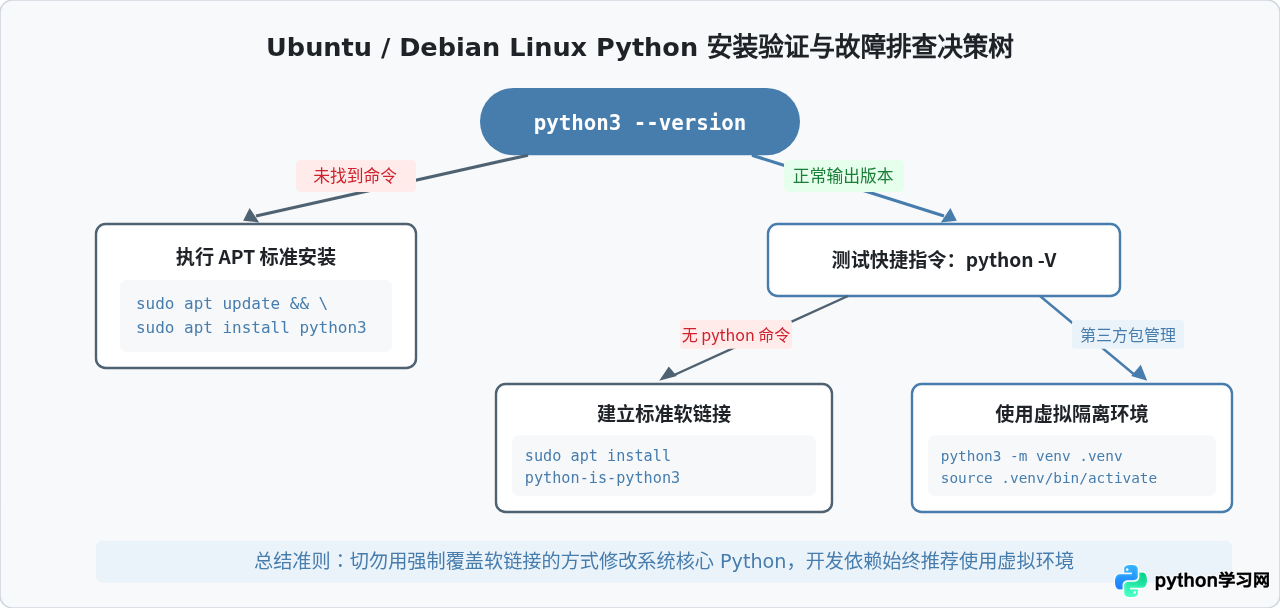 Ubuntu/Debian Linux使用apt安装Python命令