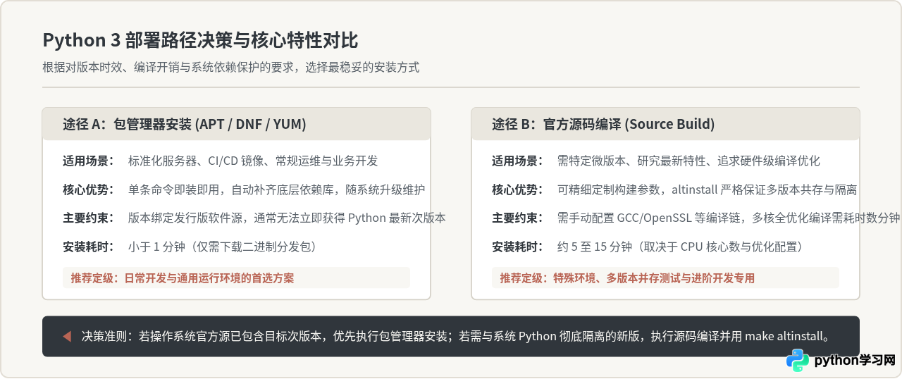 Linux下安装Python 3：Ubuntu/CentOS包管理器命令及源码编译