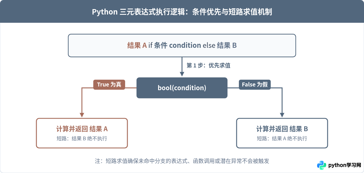 Python三元运算符语法详解：value if condition else