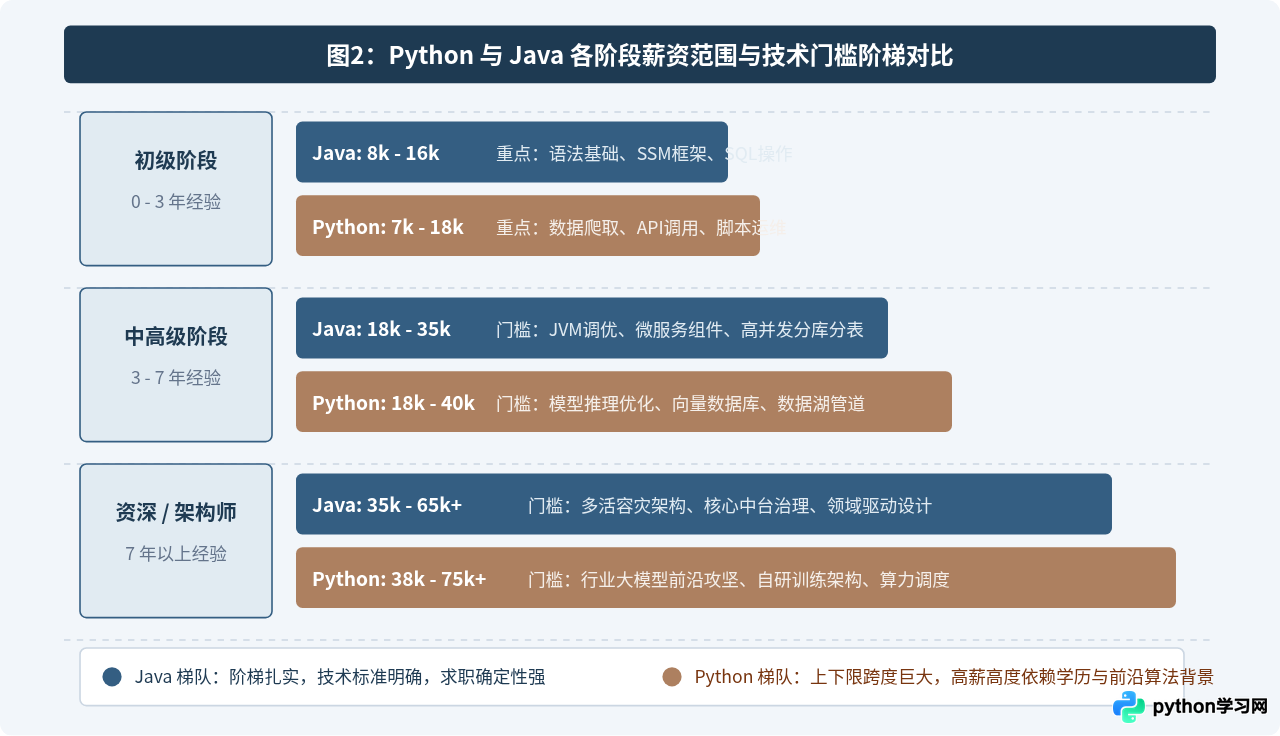 Python和Java就业市场对比：岗位分布、薪资水平与职业前景