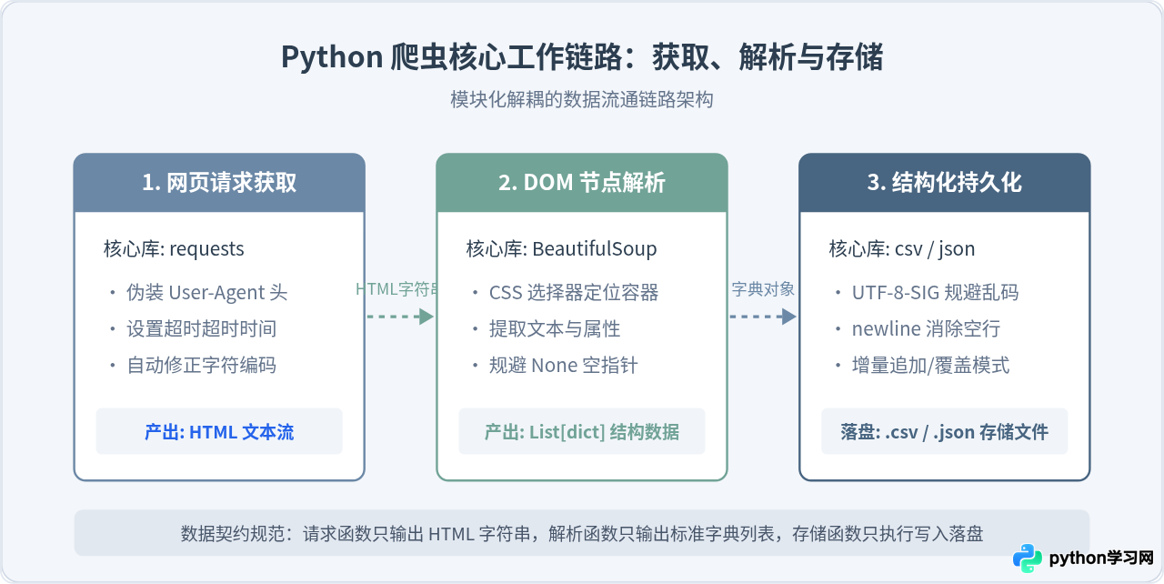 Python requests爬虫完整代码实例：网页获取、解析与数据存储