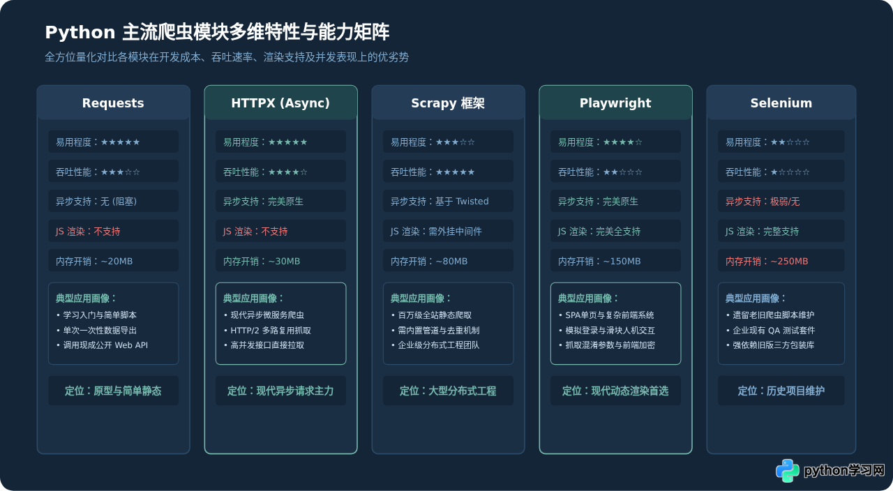 Python爬虫模块怎么选？静态解析与动态渲染的场景化推荐