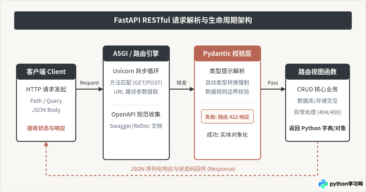 Python FastAPI 快速构建 RESTful API 接口教程