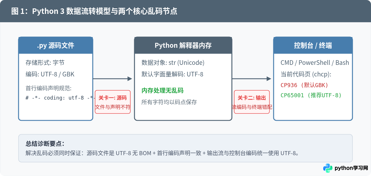解决Python3脚本中文乱码问题：编码声明与控制台设置