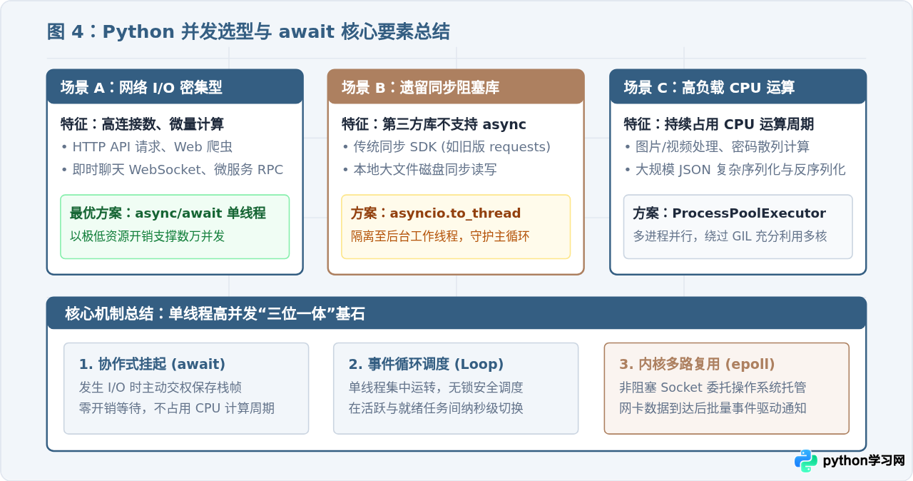 Python异步编程中await怎么实现高并发而不创建新线程