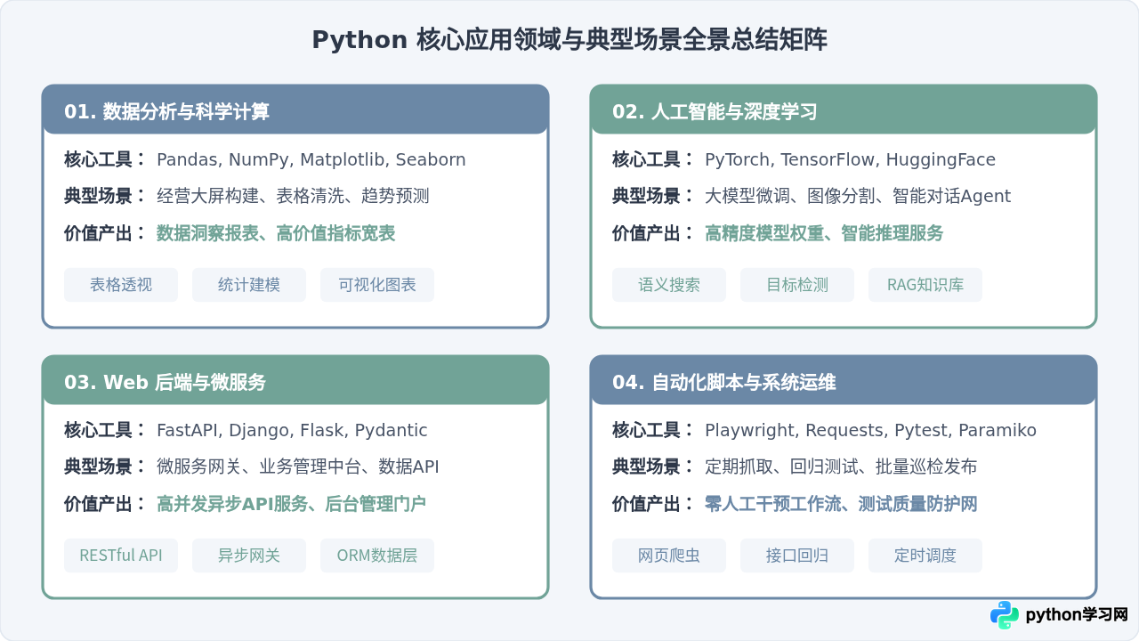 Python是干什么的？核心应用领域与典型场景解析