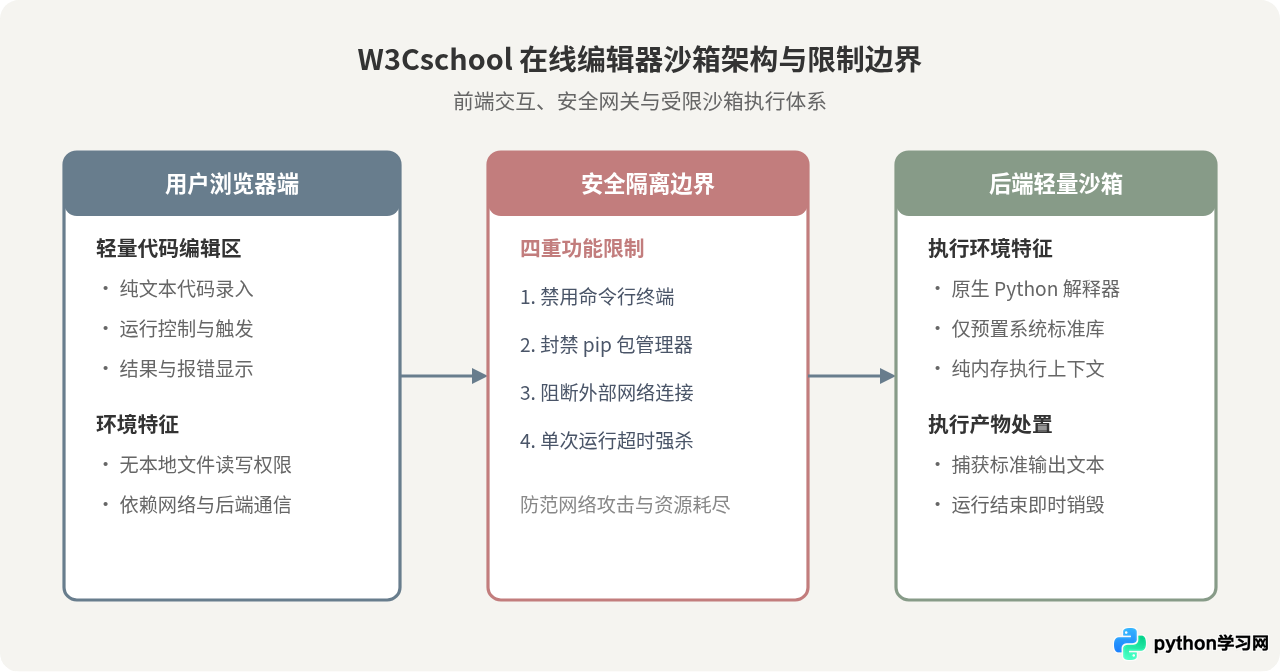 W3Cschool在线Python编辑器支持导入第三方库吗？功能限制详解