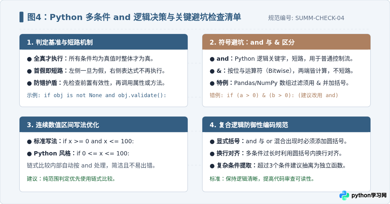 Python多条件判断怎么用and符号