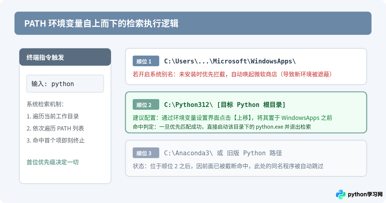 配置完Python环境变量后怎么验证是否生效