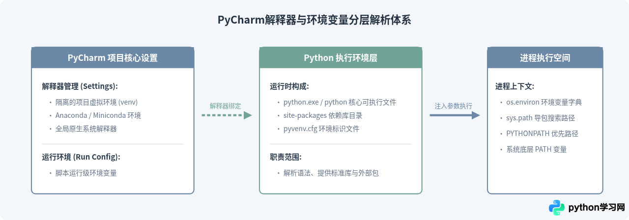 PyCharm配置Python解释器与环境变量的详细步骤