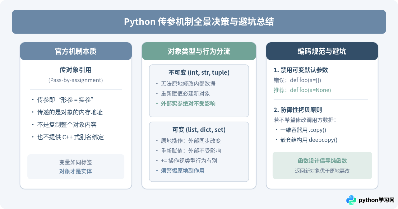 Python函数传参是传值还是传引用？