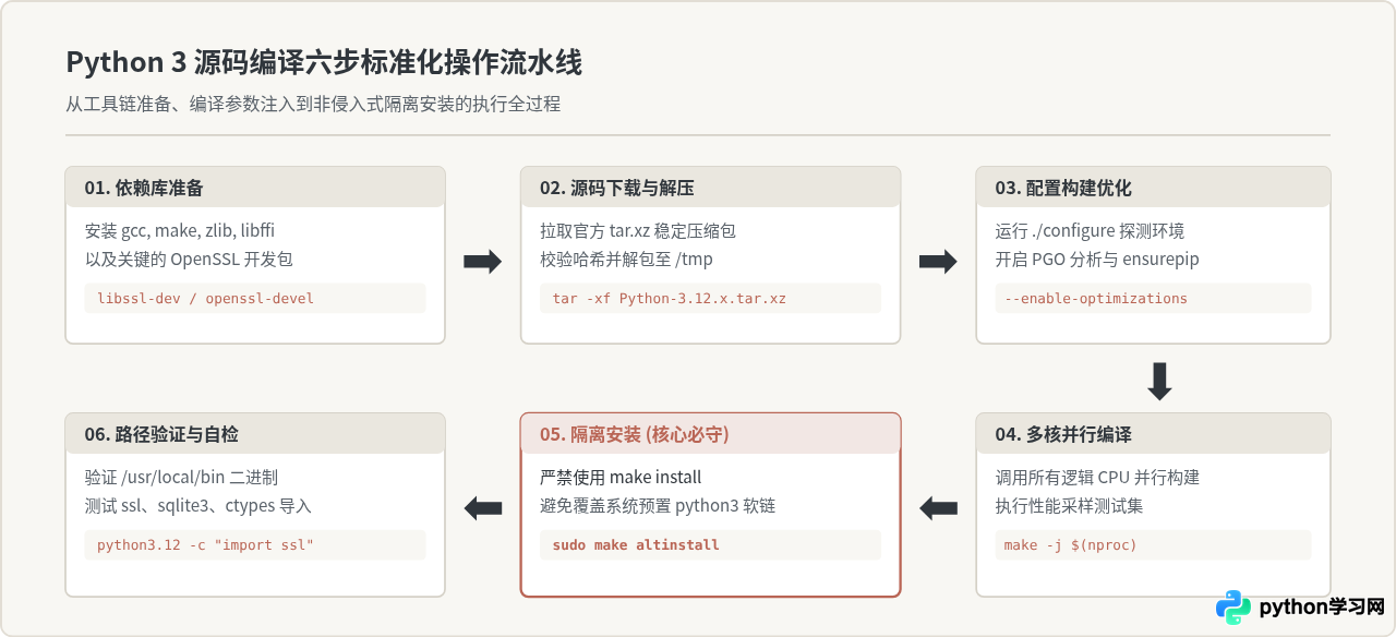 Linux下安装Python 3：Ubuntu/CentOS包管理器命令及源码编译
