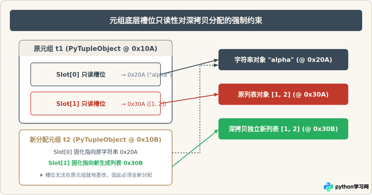 Python深拷贝会复制不可变对象吗？元组与字符串的引用机制