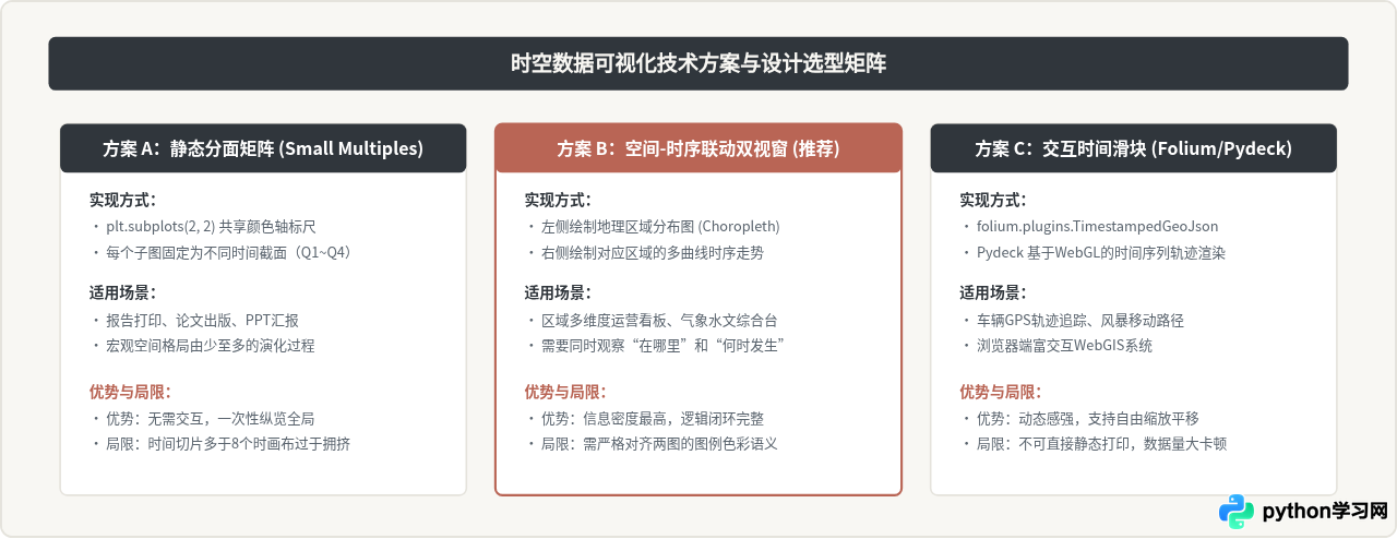Python绘制时间序列与地理地图数据可视化实例