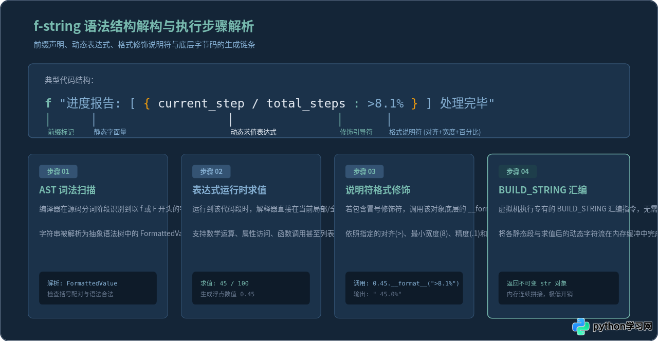 Python字符串格式化怎么做？f-string、format与%操作符对比