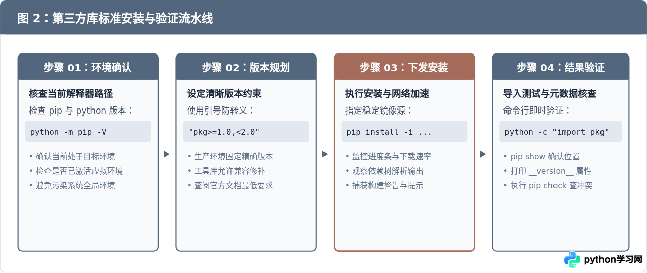 Python pip install命令详解：第三方库下载与安装基础