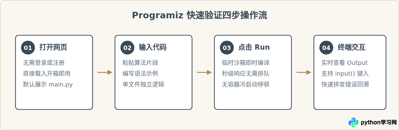 Programiz vs Replit：哪个在线Python编译器更适合你
