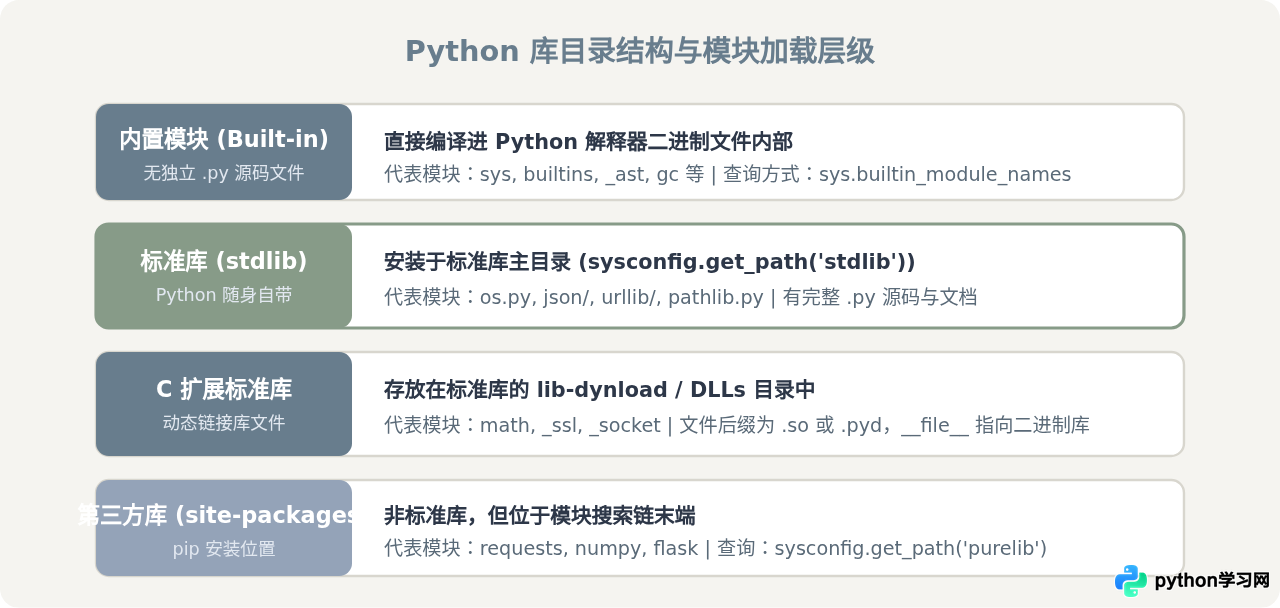 命令行怎么快速查Python标准库位置