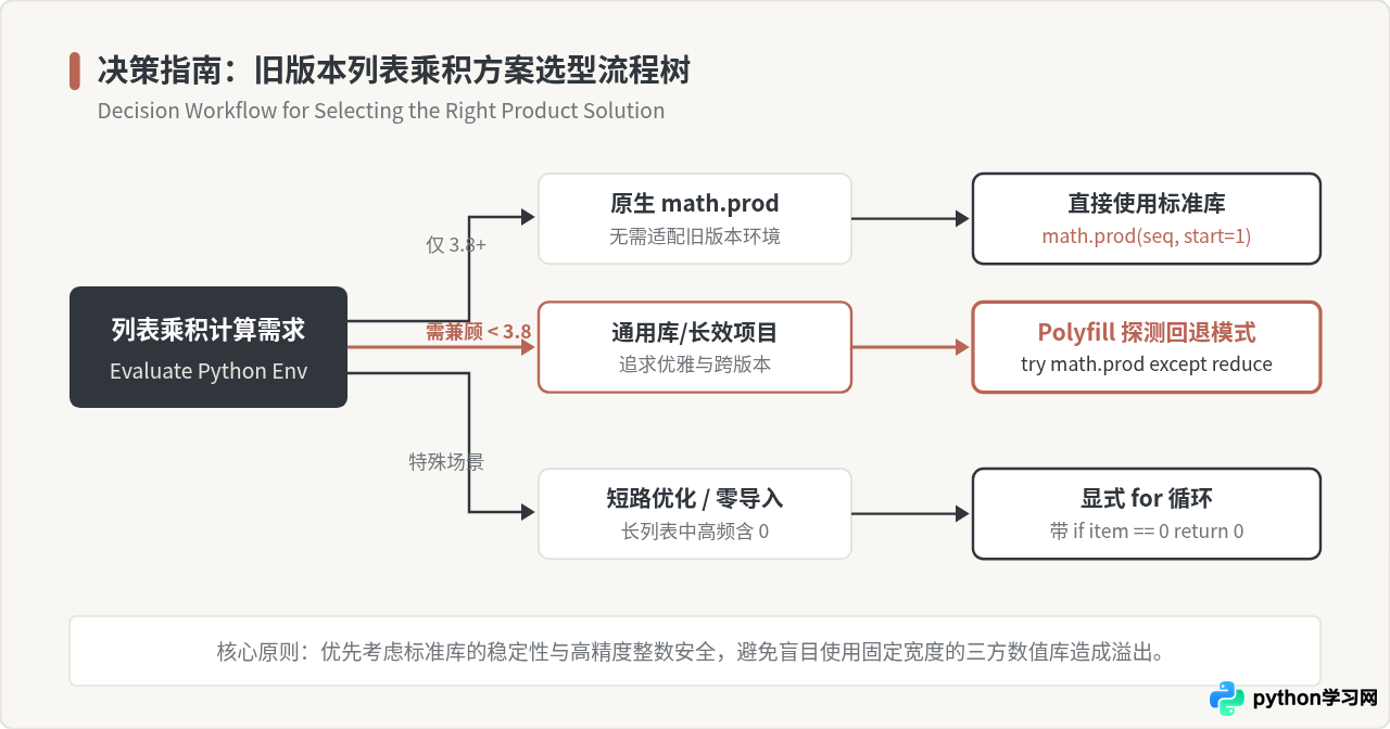 Python 3.8之前怎么计算列表乘积？兼容旧版本方案