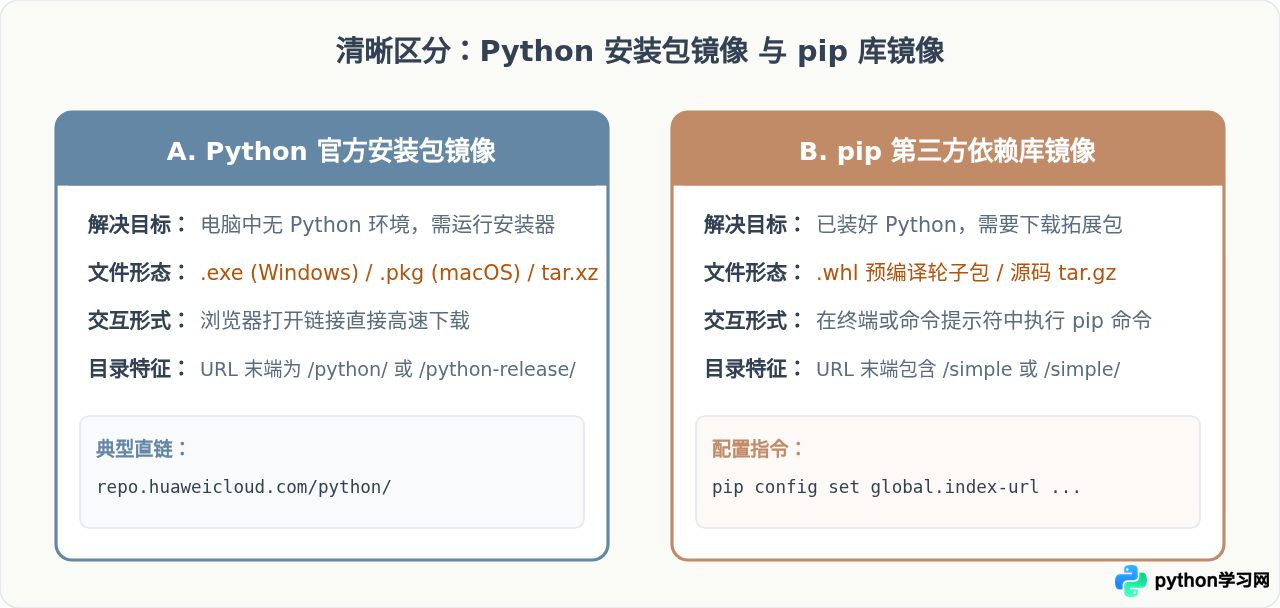 Python官网下载慢怎么办？清华、阿里等国内镜像源高速下载地址
