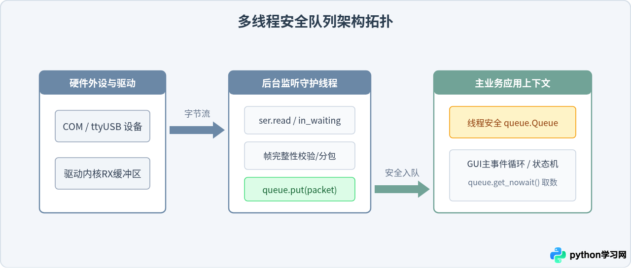 Python串口通信怎么避免阻塞？多线程与异步读取实现方案