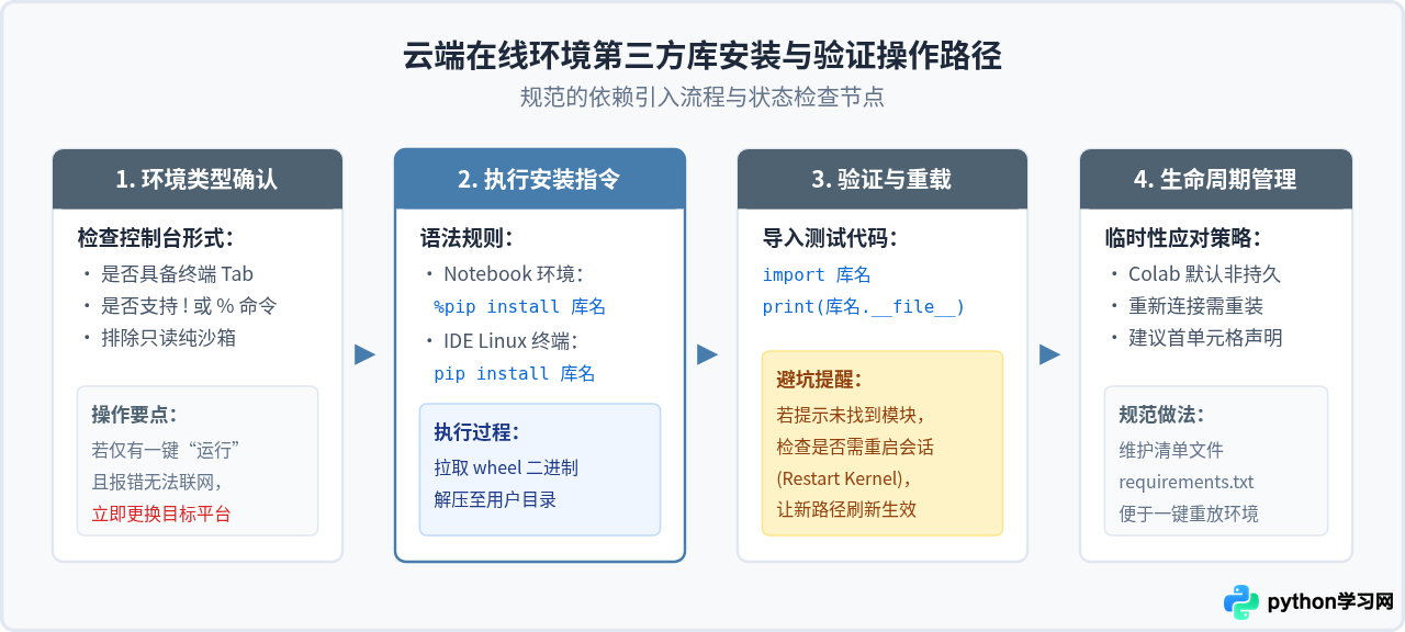 Python在线编译器支持pip安装第三方库吗？主流平台限制解析