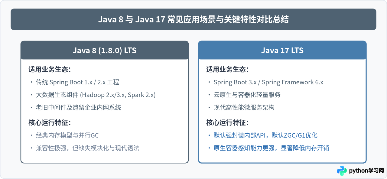Linux指定安装Java 8或Java 17 LTS版本的方法