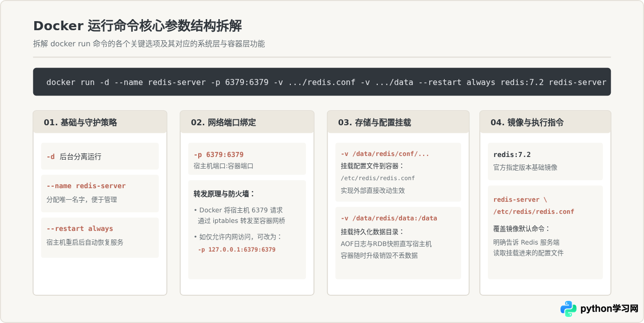 怎么在Linux中使用Docker部署Redis