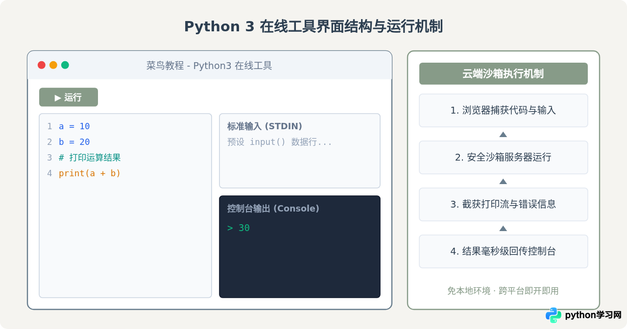 菜鸟教程Python 3在线编程入口在哪